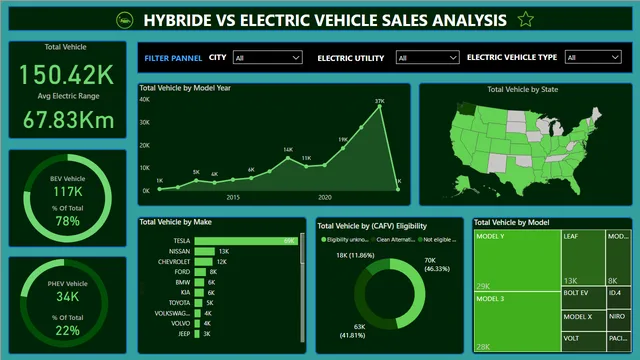 Electric_Vehicle — dashboard de Operações em Power BI