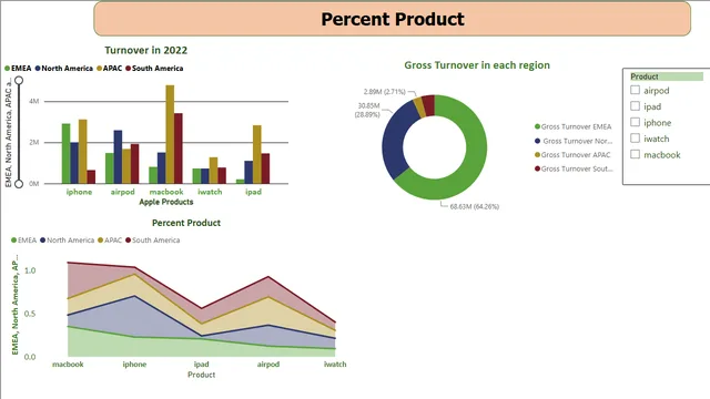 Productos Apple en Algunas Regiones en 2022 — panel de Ventas en Power BI