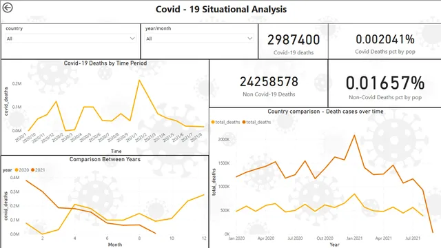 Covid - 19 Data Visualization — Healthcare dashboard in Power BI