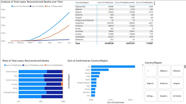 Covid19 Power BI Dashboard — Healthcare dashboard in Power BI