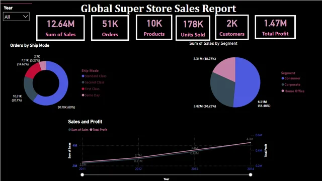 Aiswarya_Jayaprakash_global_store — dashboard de Operações em Power BI