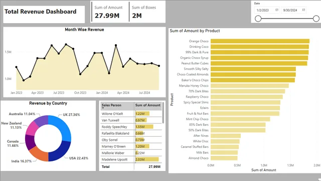 FirstPowerBI — dashboard de Governança BI em Power BI