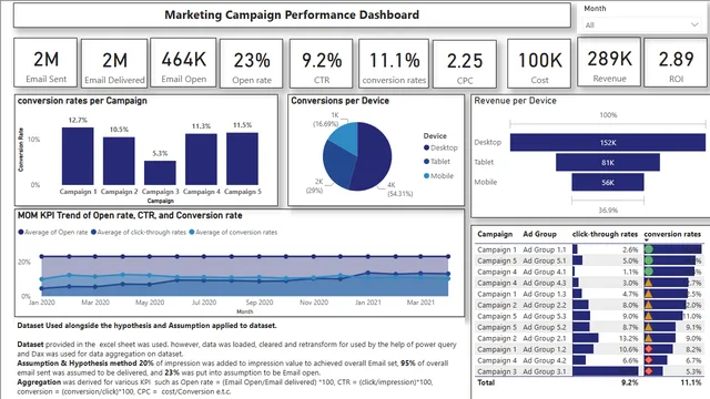 Digital Marketing KPI Dashboard — Power BI में मार्केटिंग डैशबोर्ड