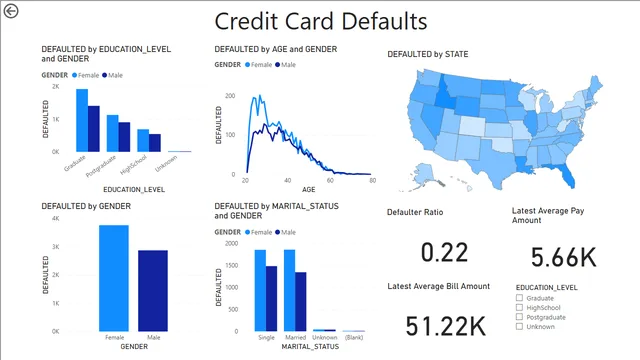 Credit_Card_Defaults — dashboard de Financeiro em Power BI