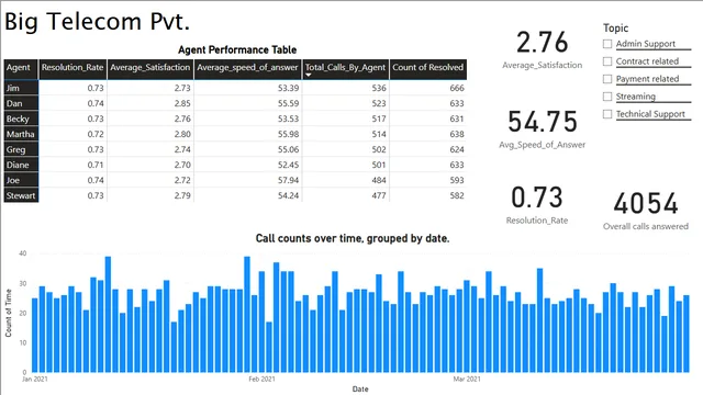 BI big telecom pvt — dashboard de Telecomunicações em Power BI