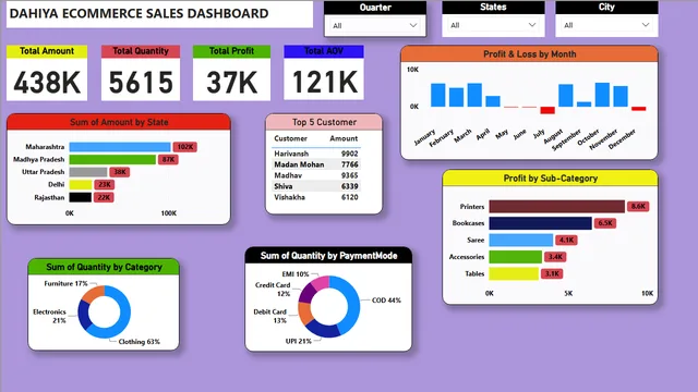 Dahiya Sales Dashboard — Sales dashboard in Power BI