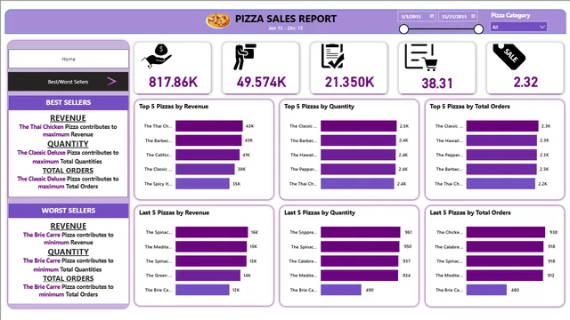 Pizza Sales Power Bi project — dashboard de Vendas em Power BI