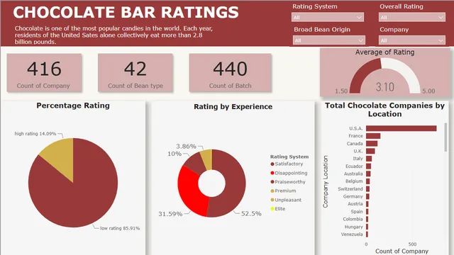 Cocoa ratings - Group project — dashboard de Educação em Power BI