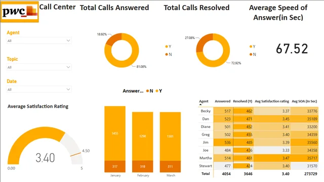 CALL CENTER DASHB — dashboard de Operações em Power BI