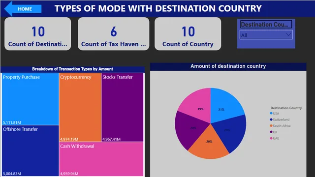 Big black money power bi poroject — dashboard de Financeiro em Power BI