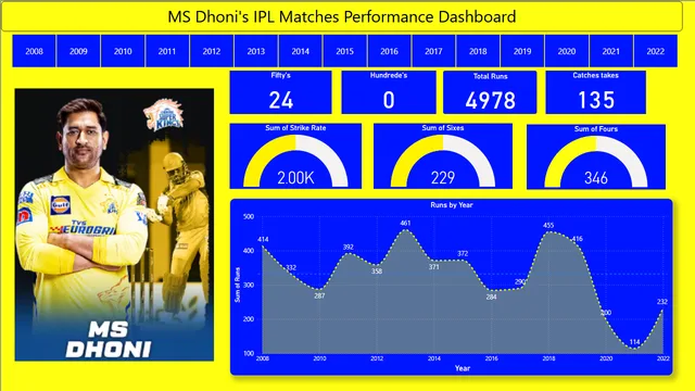 MS Dhoni`s IPL matches Carrier Dashboard — dashboard de Geral em Power BI