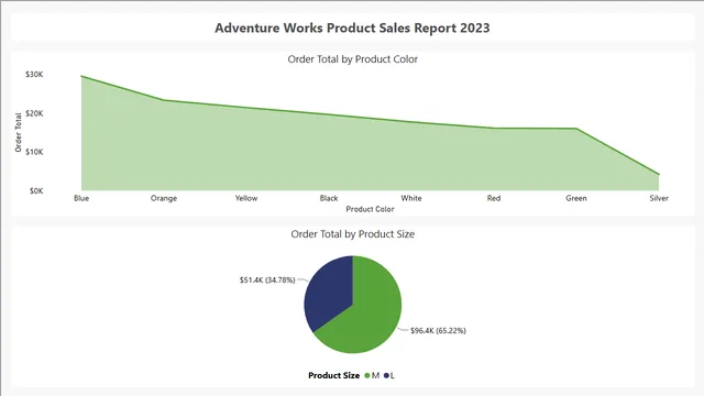 Adventure Works Product Sales Report - Paginating and publishing — dashboard de Vendas em Power BI