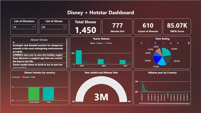 Disney Hotstar dashboard — dashboard de Entretenimento em Power BI
