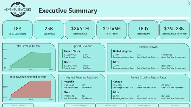 AdventureworkBikeShop — Sales dashboard in Power BI