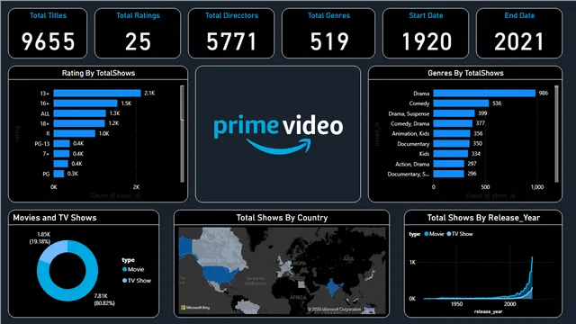 AmazonPrimeDashboard — dashboard de Vendas em Power BI