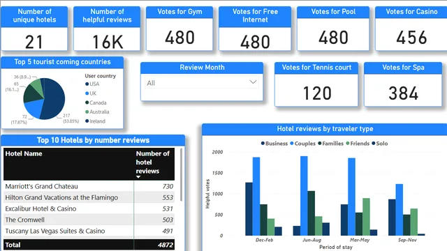 Vegastripadvisor — panel de Turismo en Power BI