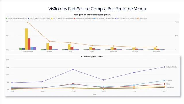 Dashboard campanha de marketing — Marketing dashboard in Power BI