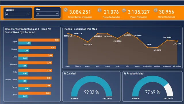 Dashboard 2 - Productividad — panel de Produtividade en Power BI