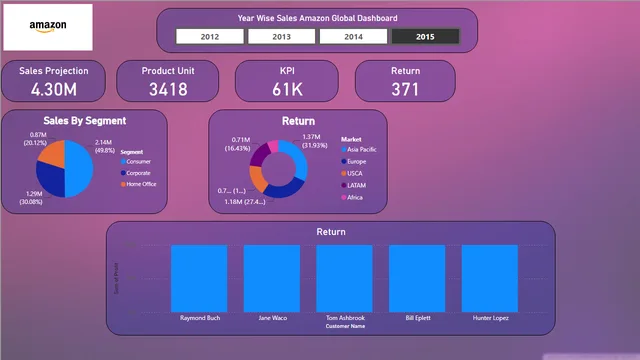 Amazon DashBord — Sales dashboard in Power BI