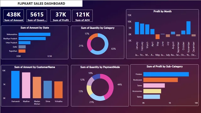 Flipkart Power Bi dashboard — Power BI में बिक्री डैशबोर्ड