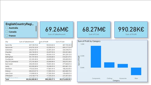 ANALISI VENDITE LAB2 LAB3 — panel de Ventas en Power BI