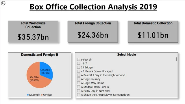 Box Office Collection 2019 — Finance dashboard in Power BI