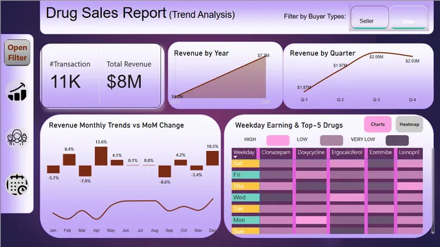 DRUGS SALES F_PROJECT — dashboard de Vendas em Power BI