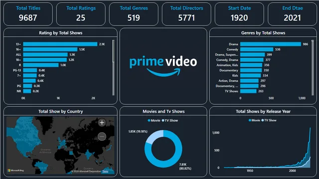 Amazon_Prime Analysis — dashboard de Vendas em Power BI