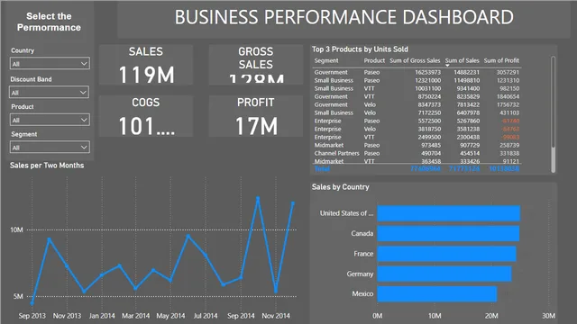 Business Perfomance Dashboard — dashboard de Governança BI em Power BI