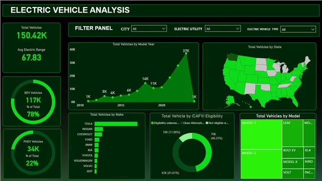 ELECTRIC VEHICLE — dashboard de Operações em Power BI