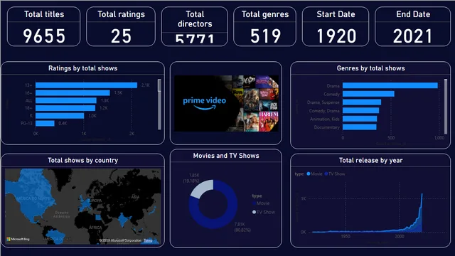 AmazonPrimeMoviesandTVShows — dashboard de Entretenimento em Power BI