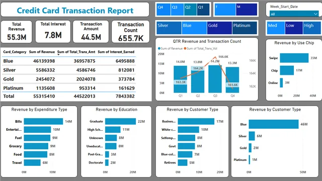 Credit Report — Finance dashboard in Power BI