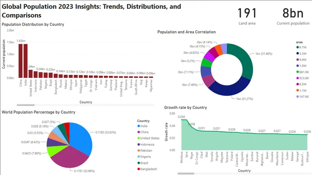 वैश्विक जनसंख्या 2023 अंतर्दृष्टि, रुझान, वितरण, और तुलना — Power BI में Demografia डैशबोर्ड