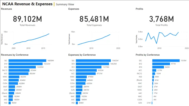 2021 Week 2 Power BI Creating Basic KPI Report — Operations dashboard in Power BI