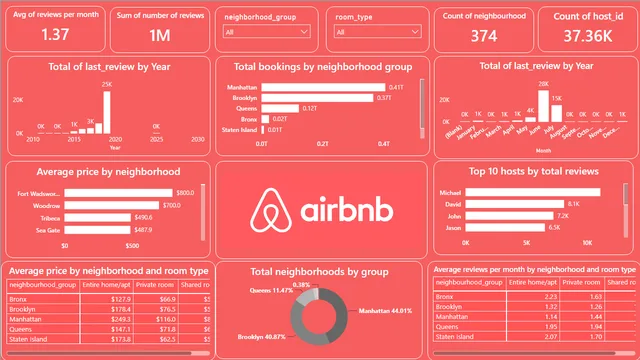 AirBnb Data Analysis using PBI — Marketing dashboard in Power BI