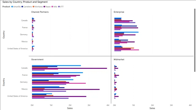 CLusteredBarChartWithSmallMultilpes_FirstBIVisualisation — Power BI में संचालन डैशबोर्ड