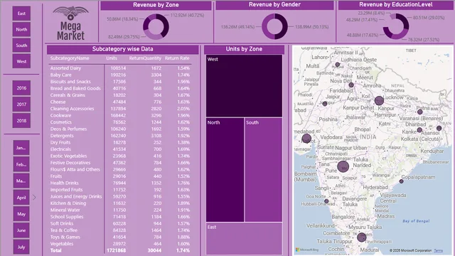 Demo-MegaMart — Sales dashboard in Power BI