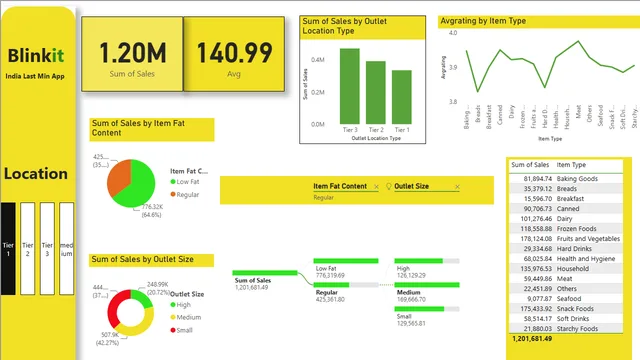 Dashboard of Blinkit — panel de Otros en Power BI