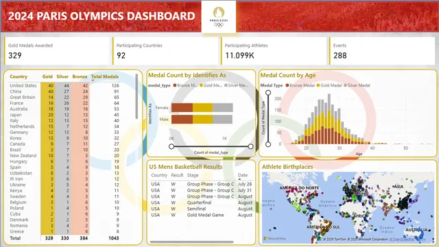 2024 ओलंपिक्स - डेटा विज़ुअलाइज़ेशन — Power BI में Governança BI डैशबोर्ड