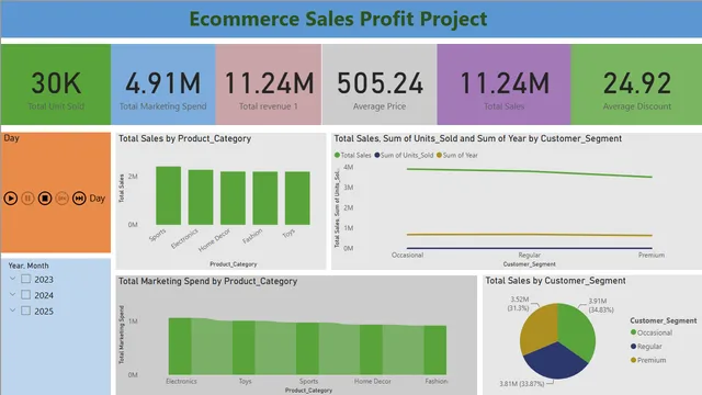 Ecommerce sales profit 2 — dashboard de Vendas em Power BI