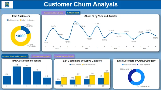 Dashboard Customer Churn Analysis — Power BI में बिक्री डैशबोर्ड