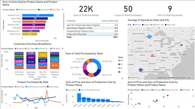 Popular Visualization used in Powerbi — Power BI में संचालन डैशबोर्ड