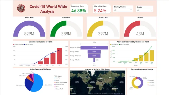 Covid PowerBI — Healthcare dashboard in Power BI