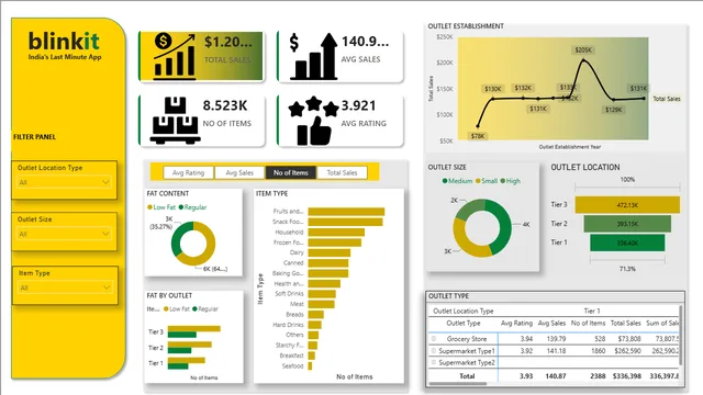 BlinkIT Grocery — dashboard de Operações em Power BI