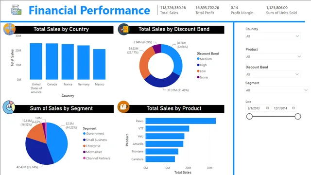 Financial Performance — Power BI में वित्त डैशबोर्ड