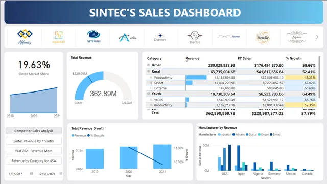 CSA_PB_Dashboard — panel de Operaciones en Power BI