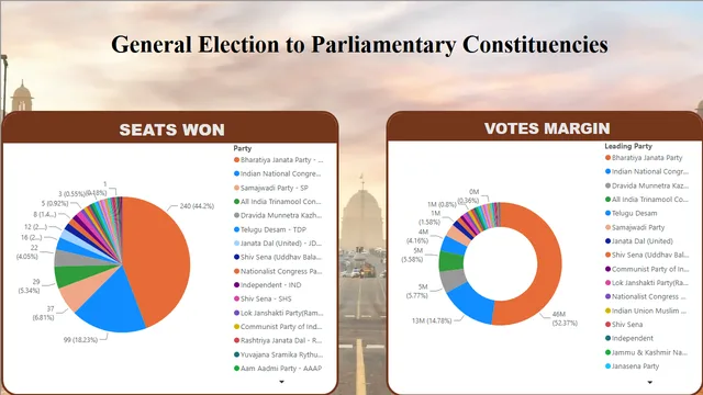 Elections 2024 ANALYSIS Report — Governança BI dashboard in Power BI