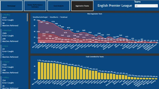 English_Premier League_Seasons_2010_2023_AbdoulHamidDiallo — dashboard de Esportes em Power BI