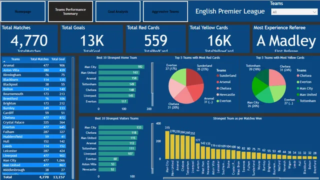 English_Premier League_Seasons_2010_2023_AbdoulHamidDiallo — tela Teams Performance Summary