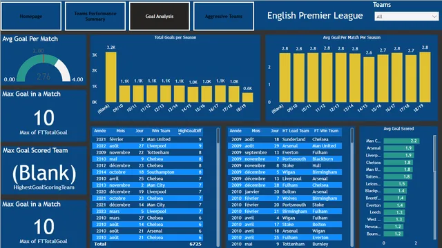 English_Premier League_Seasons_2010_2023_AbdoulHamidDiallo — tela Goal Analysis